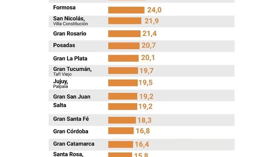 El 56,8% de la población de Salta es pobre, según el informe del Observatorio de la Deuda Social de la UCA- El 56,8% de la población de Salta es pobre, según el informe del Observatorio de la Deuda Social de la UCA