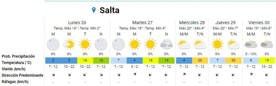 ¿Afloja el frío? Así será el clima en Salta en los próximos días