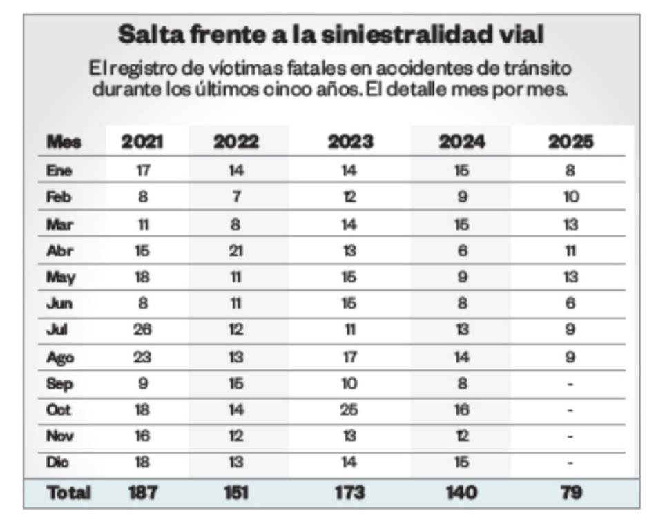 Agosto trágico: las fatalidades no dan tregua en las rutas de Salta