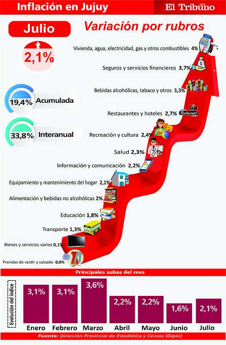La provincia acumula una inflación del 19,4%