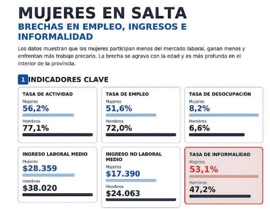 Las mujeres salteñas ganan 25% menos que los hombres por sus trabajos- Las mujeres salteñas ganan 25% menos que los hombres por sus trabajos