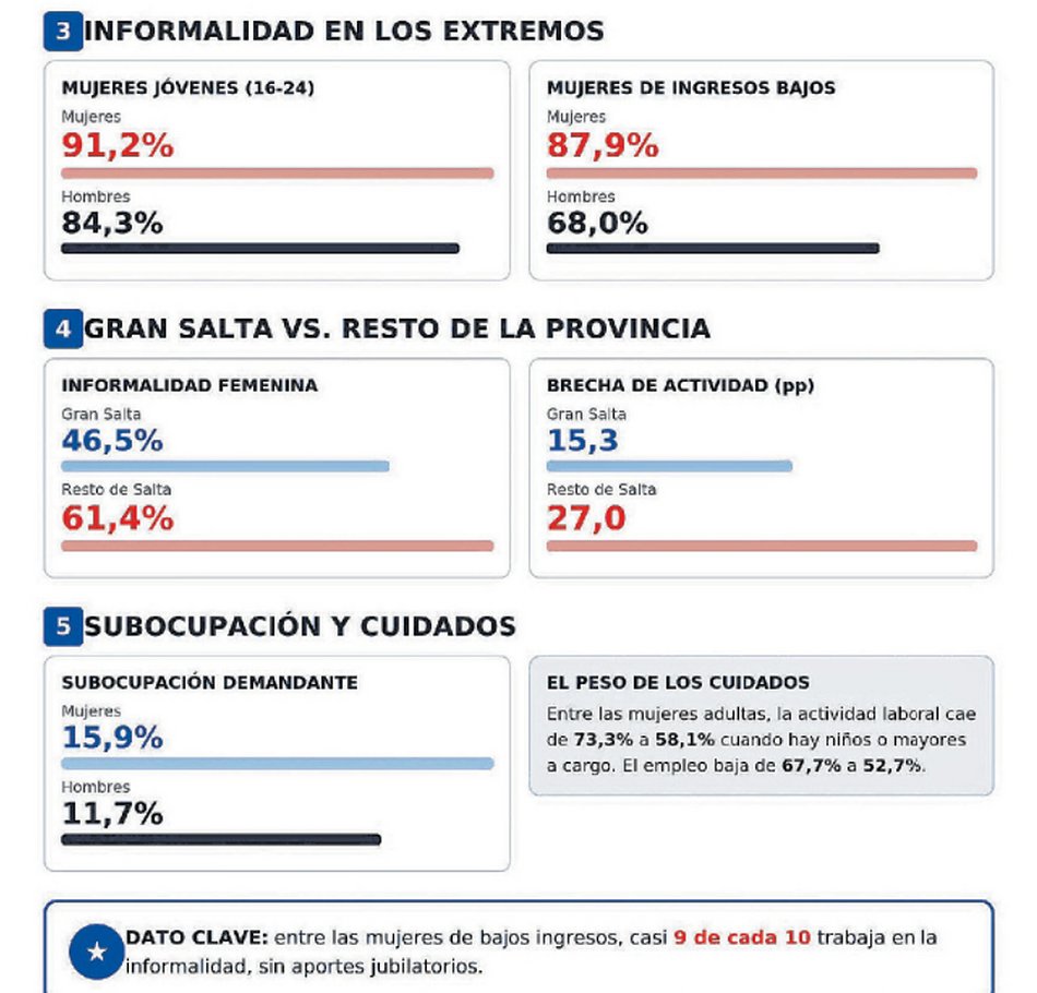 Las mujeres salteñas ganan 25% menos que los hombres por sus trabajos- Las mujeres salteñas ganan 25% menos que los hombres por sus trabajos