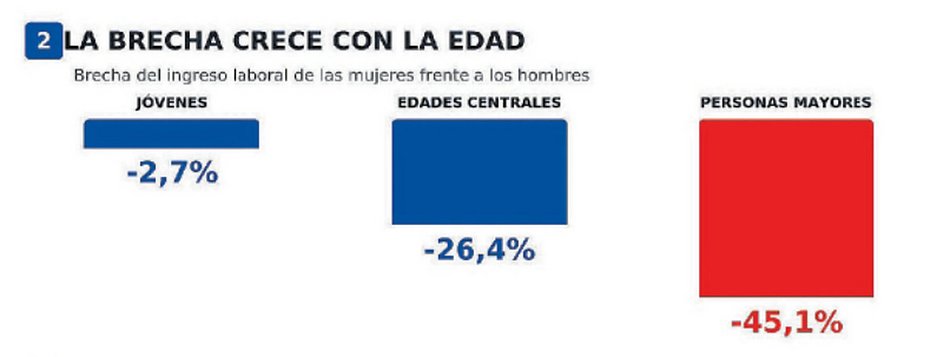 Las mujeres salteñas ganan 25% menos que los hombres por sus trabajos