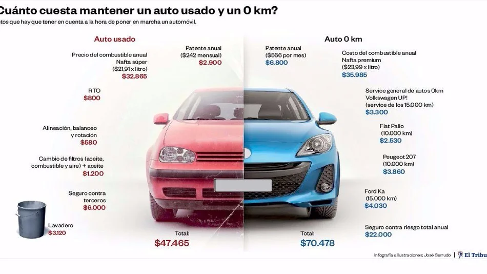 Mantener un auto ya cuesta entre 5 y 8 salarios mínimos