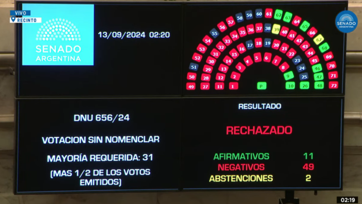 El Senado rechazó el DNU que le otorgó 100.000 millones de pesos como fondos reservados a la SIDE