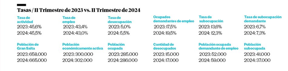 Panorama laboral complejo: Unos 59 mil trabajadores salteños buscan otro empleo