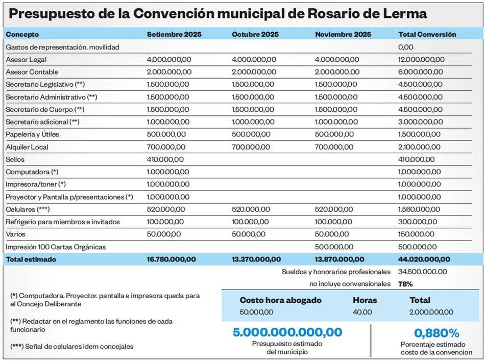 Convencionales escandalosos: piden $44 millones en sueldos y otros ítems- Convencionales escandalosos: piden $44 millones en sueldos y otros ítems