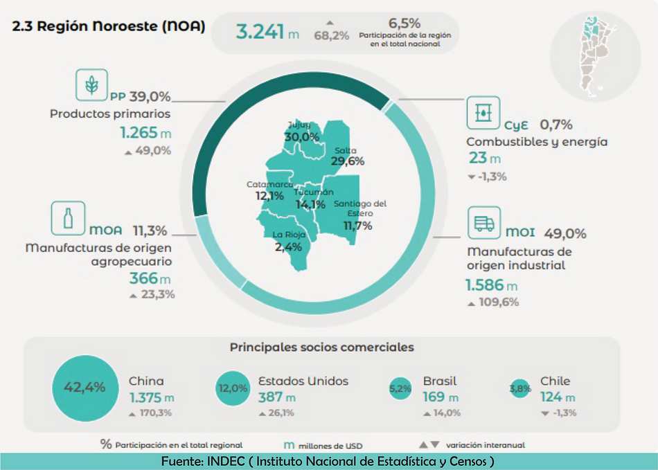 Jujuy duplicó exportaciones en el primer semestre del año- Jujuy duplicó exportaciones en el primer semestre del año