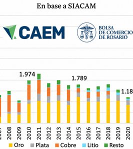 La minería duplicó inversiones y tuvo récord exportador