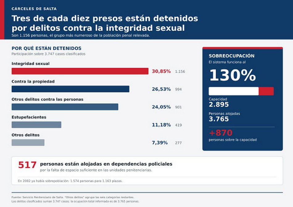 Cárcel: uno de cada tres presos ingresó por delitos sexuales