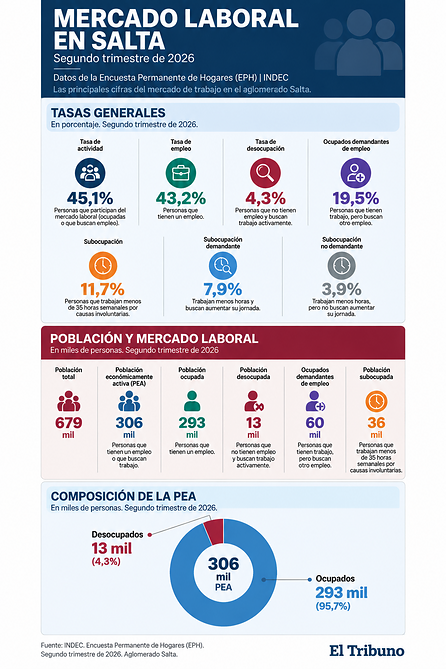 Qué muestran los nuevos datos sobre el desempleo en Salta durante el segundo trimestre del año