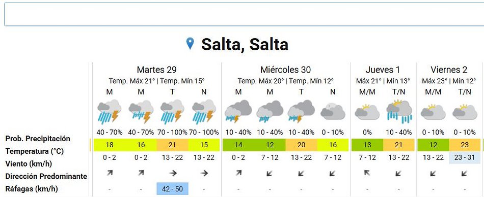 Clima en Salta: del calor extremo a un descenso de temperatura, así estará el tiempo en la semana