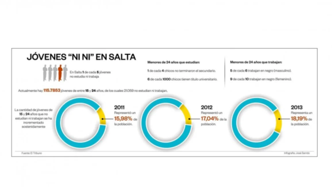 El futuro en juego: uno de cada cinco jóvenes no trabaja ni estudia