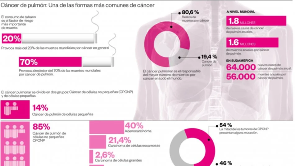 Terapias dirigidas: gran avance en la lucha contra el cáncer de pulmón