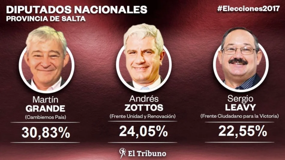 Sorpresa en Diputados: el candidato macrista le ganó a Zottos y Leavy