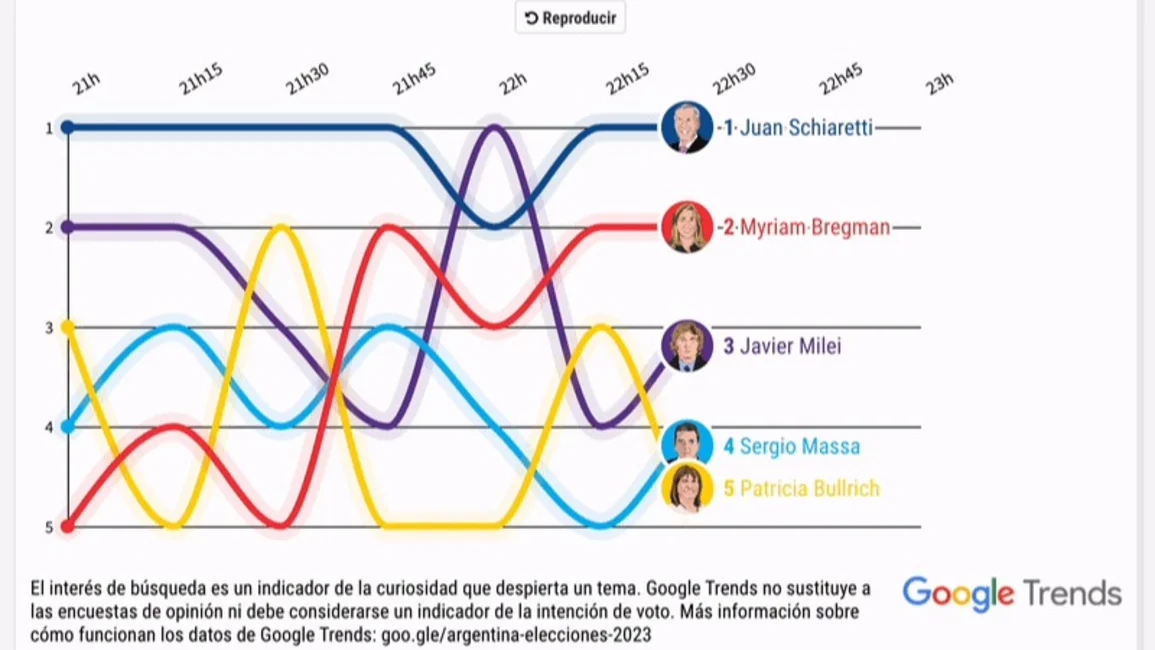 Debate presidencial 2023. Google informó cuál fue el candidato más buscado y sorprendió