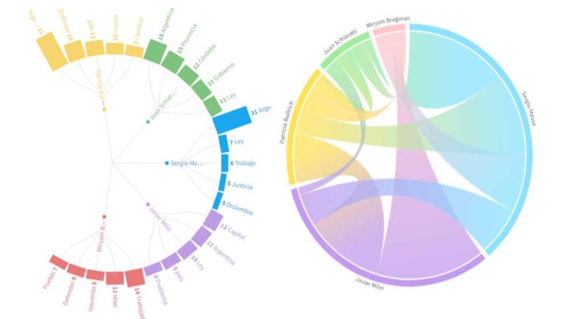 GRÁFICOS. Las palabras más usadas por los candidatos y las menciones entre sí en el debate presidencial