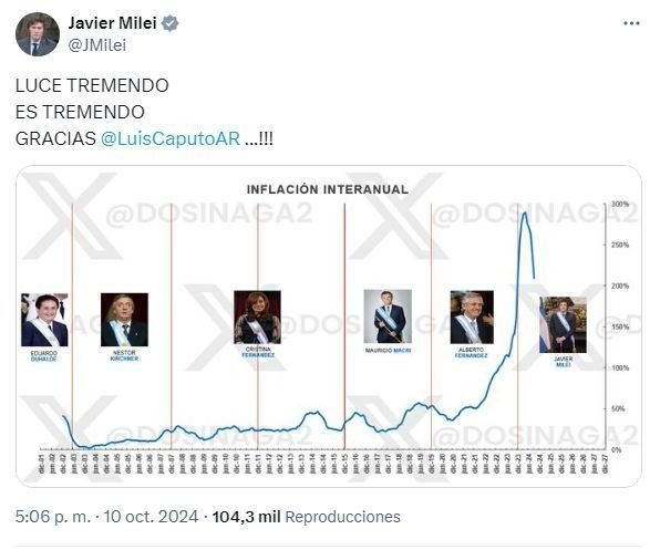 Javier Milei le agradeció a Caputo por la baja de la inflación en septiembre- Javier Milei le agradeció a Caputo por la baja de la inflación en septiembre