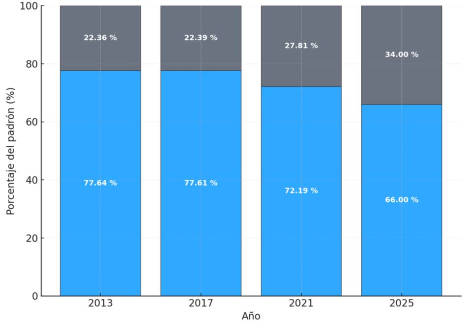 Elecciones 2025: la participación electoral fue del 66%, la más baja desde la vuelta de la democracia
