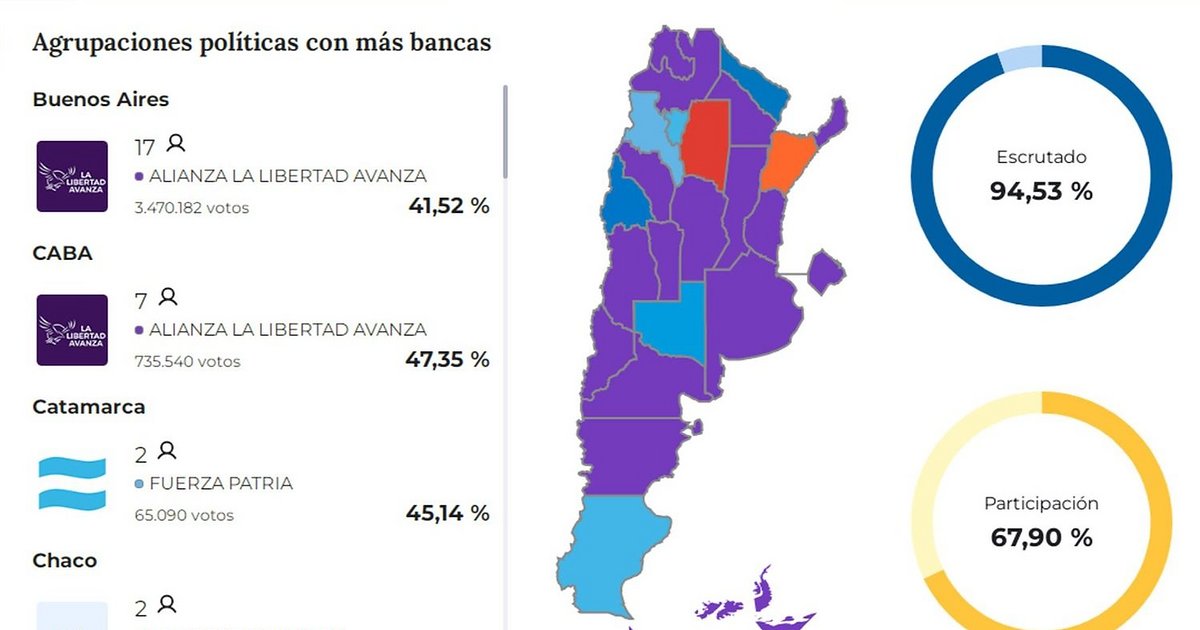 La Libertad Avanza obtuvo un amplio triunfo en el país: se impuso con ...