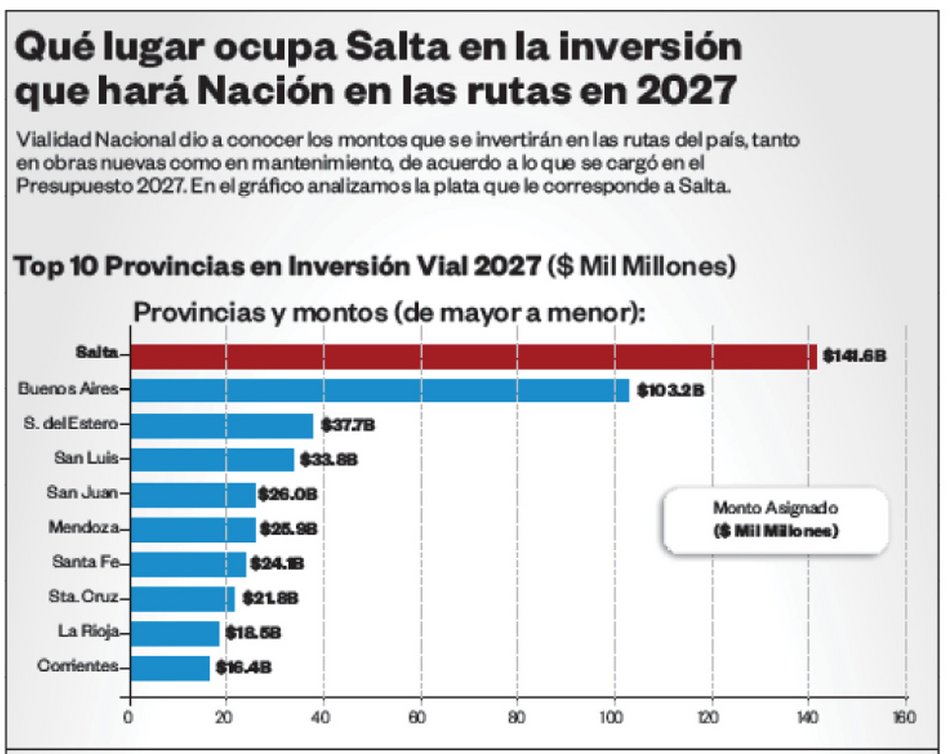 En rutas de Salta se concentra la mayor inversión vial prevista en el presupuesto nacional 