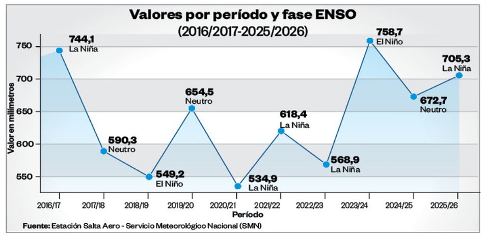 Salta podría ser más cálida y más seca por el fenómeno del "Super Niño"