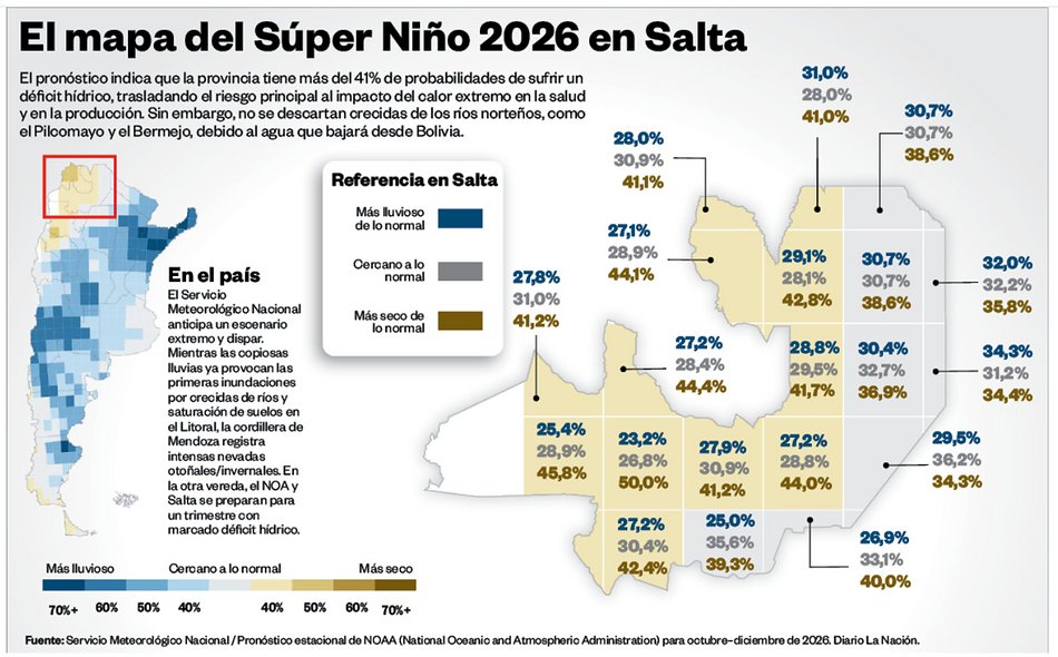 Salta podría ser más cálida y más seca por el fenómeno del "Super Niño"