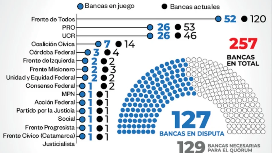  En Diputados, la oposición buscará  quedarse con la primera minoría