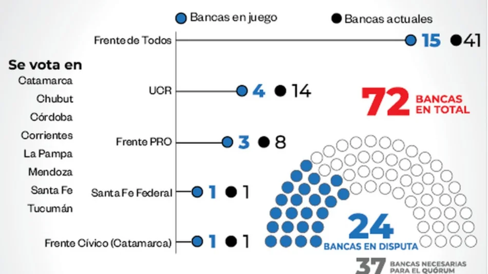 Retener el quórum  en el Senado, el  desafío del FdT