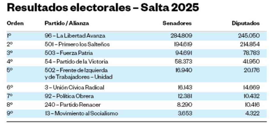 El voto en blanco fue la tercera fuerza en Salta en la categoría Diputados