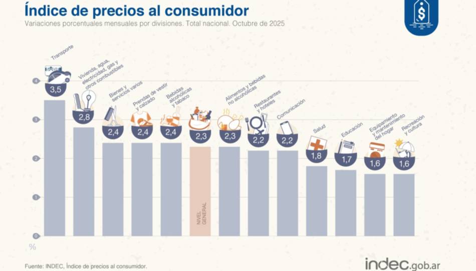 La inflación de Octubre fue de 2,3% 