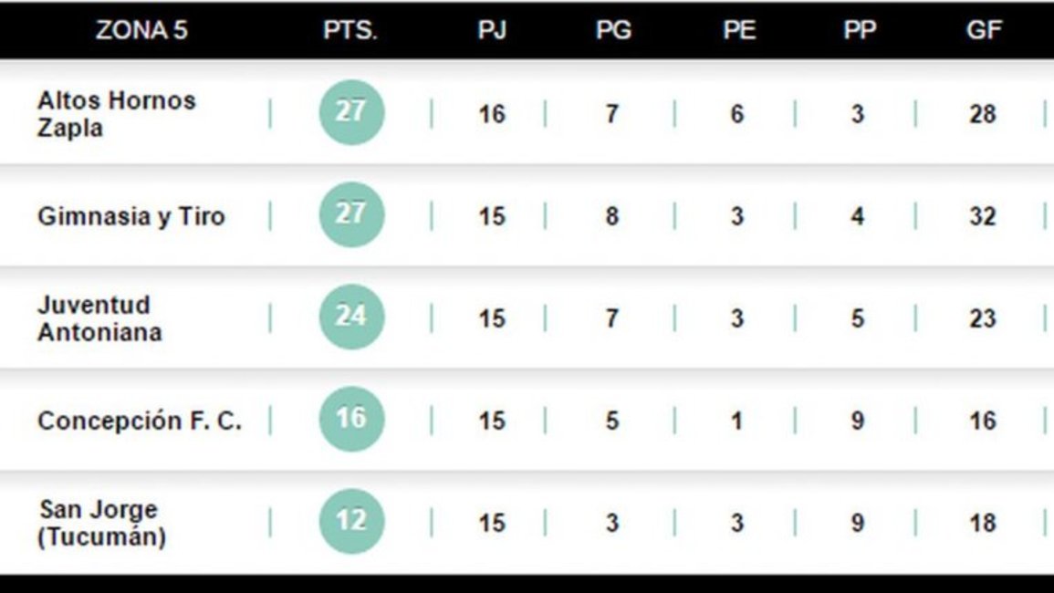 Repasá las posiciones y cómo seguirá el torneo para Juventud Antoniana y Gimnasia y Tiro