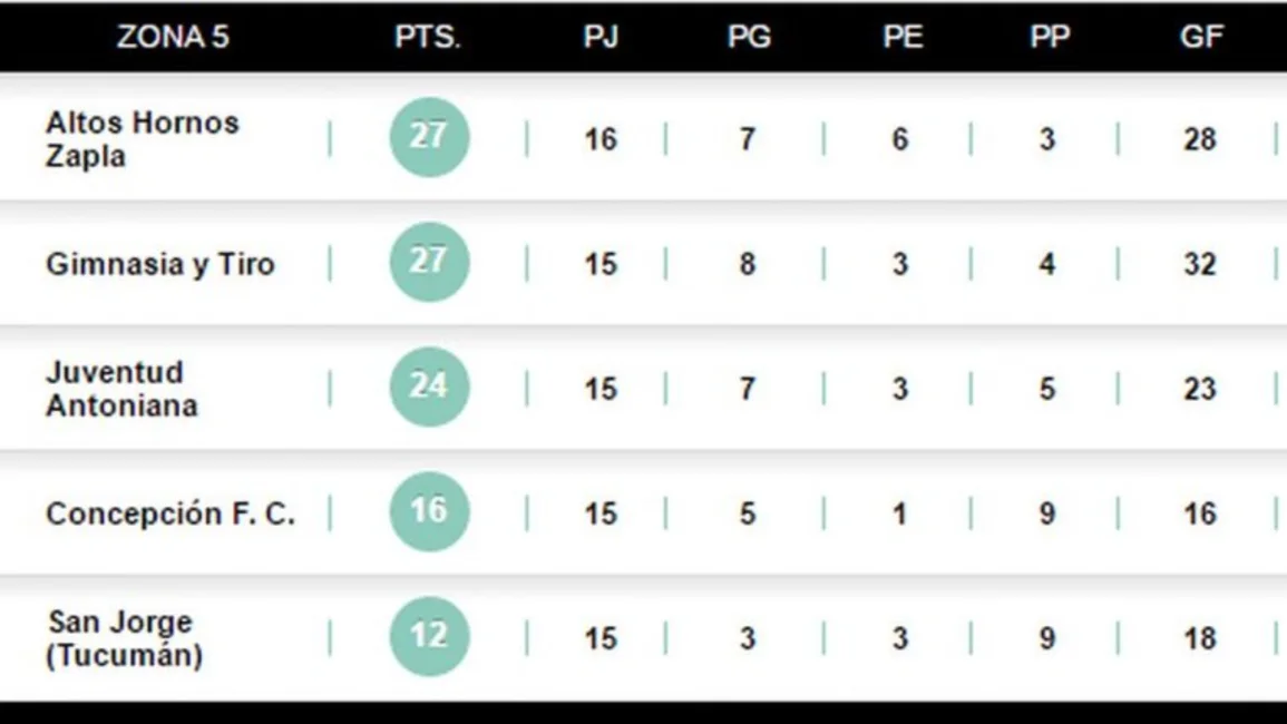 Repasá las posiciones y cómo seguirá el torneo para Juventud Antoniana y Gimnasia y Tiro
