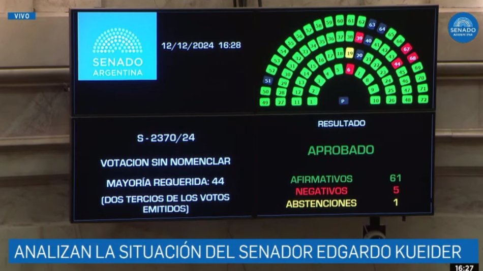 Por una enorme mayoría, el Senado de la Nación aprobó la expulsión de Edgardo Kueider