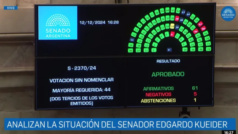 Por una enorme mayoría, el Senado de la Nación aprobó la expulsión de Edgardo Kueider