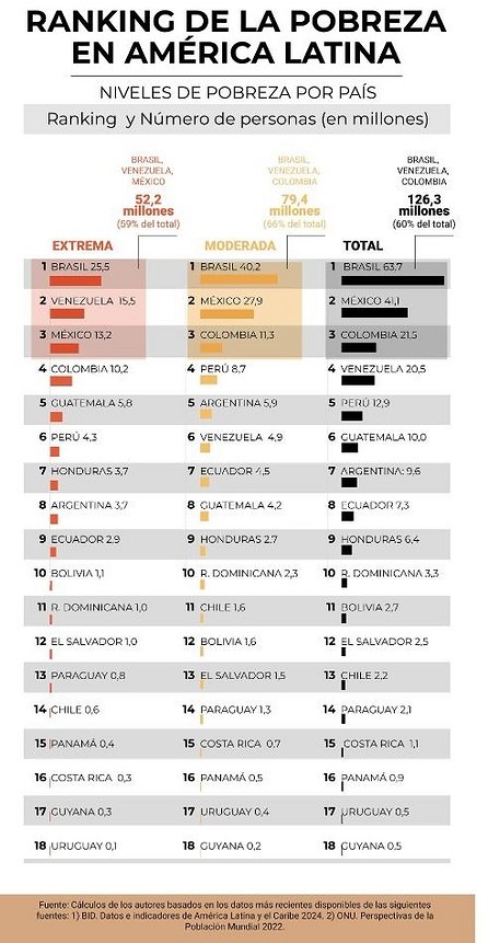 Microcrditos Mapa De La Pobreza En Amrica Latina 2002