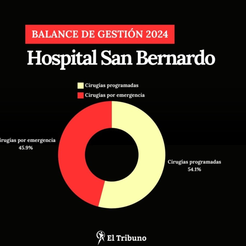 Balance 2024: el Hospital San Bernardo atendió más de 6.600 accidentes, con un alto porcentaje vinculado a siniestros viales