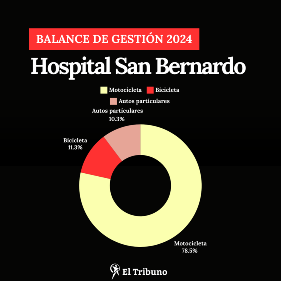 Balance 2024: el Hospital San Bernardo atendió más de 6.600 accidentes, con un alto porcentaje vinculado a siniestros viales
