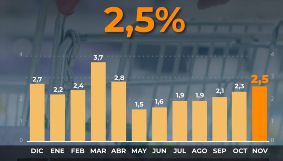La inflación de noviembre fue de 2,5 % y la acumulada de 2025 llegó a 27,9 %